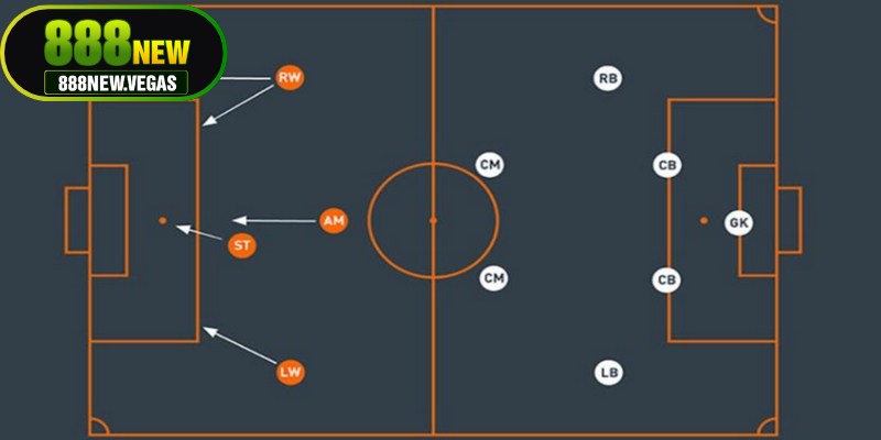 Khi thi đấu theo sơ đồ 4-3-3 AM thường được bố trí làm hộ công hoặc tiền vệ